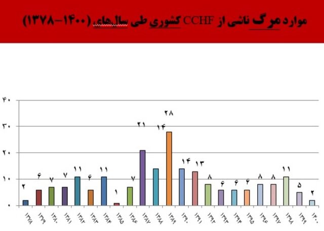 افزایش مبتلایان تب کریمه کنگو به ۶۳ نفر/ لزوم تشدید مراقبتها در مشاغل مرتبط با دام
