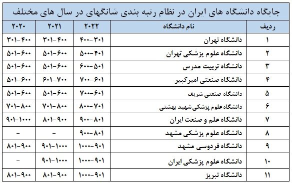 ۱۱ دانشگاه ایرانی در جمع هزار دانشگاه برتر جهان