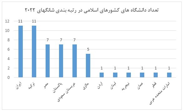 ۱۱ دانشگاه ایرانی در جمع هزار دانشگاه برتر جهان