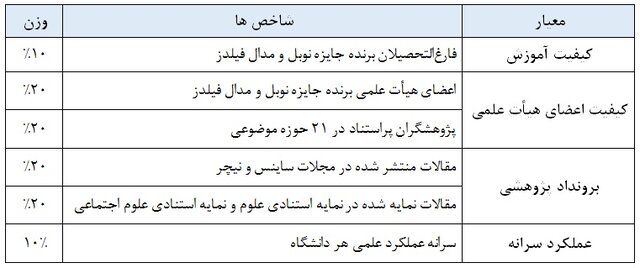 ۱۱ دانشگاه ایرانی در جمع هزار دانشگاه برتر جهان