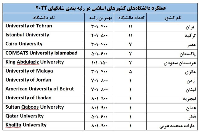 ۱۱ دانشگاه ایرانی در جمع هزار دانشگاه برتر جهان