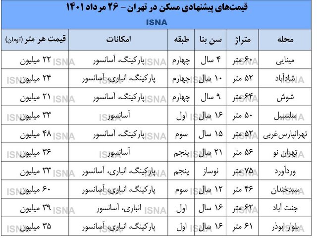 بازار مسکن مقداری از تب و تاب افتاد 2 بازار مسکن مقداری از تب و تاب افتاد