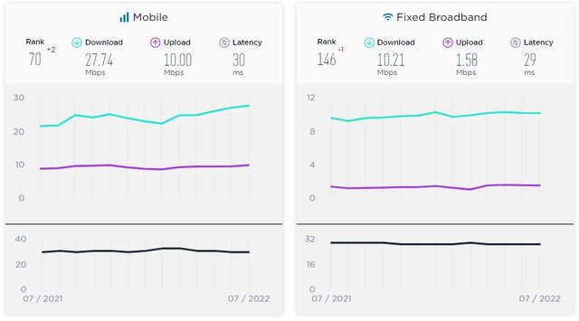 صعود دو پلهای سرعت اینترنت موبایل در ایران