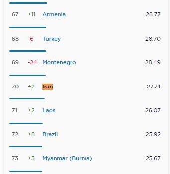صعود دو پلهای سرعت اینترنت موبایل در ایران
