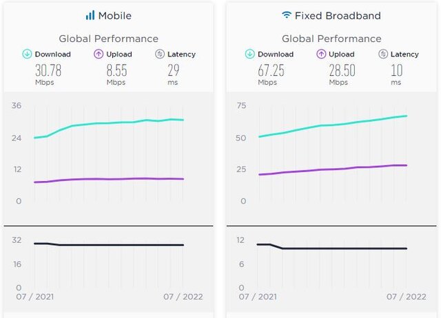 صعود دو پلهای سرعت اینترنت موبایل در ایران
