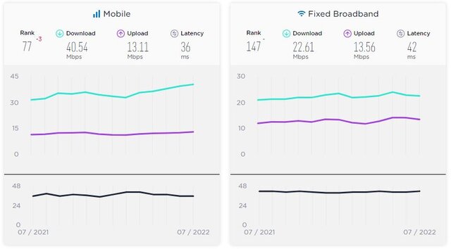 صعود دو پلهای سرعت اینترنت موبایل در ایران