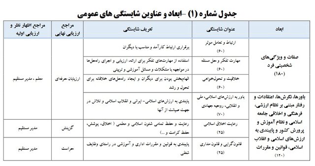 ادامه ثبت مدارک در سامانه رتبه‌بندی/ هر شایستگی معلمی چند امتیاز دارد؟