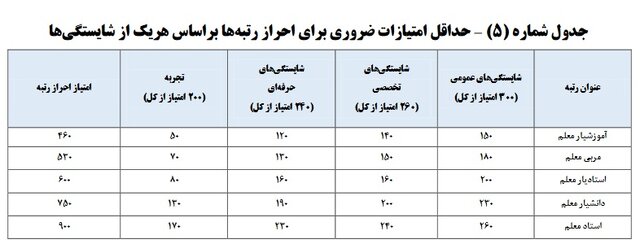 ادامه ثبت مدارک در سامانه رتبه‌بندی/ هر شایستگی معلمی چند امتیاز دارد؟