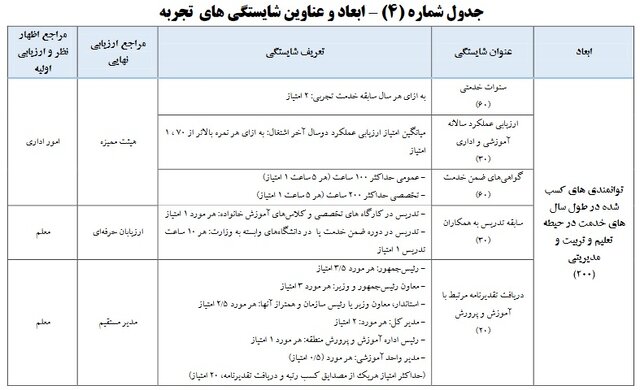 آغاز واریز علیالحساب معوقات رتبهبندی + فرهنگیان مشمول