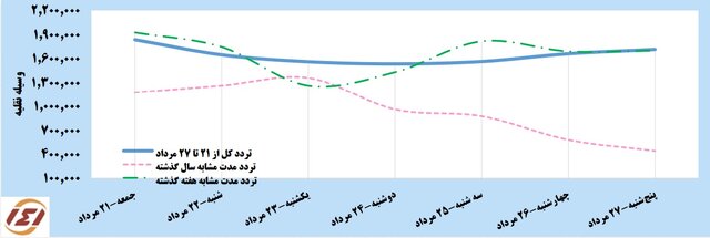 بوشهر، رکورددار رشد سفرهای مردمی