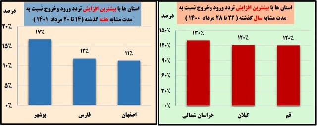 بوشهر، رکورددار رشد سفرهای مردمی