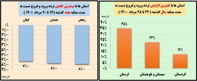 بوشهر، رکورددار رشد سفرهای مردمی