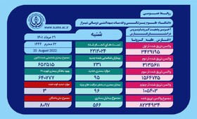 ثبت ۹۵ مورد بستری و ۳ فوتی ناشی از کرونا در فارس