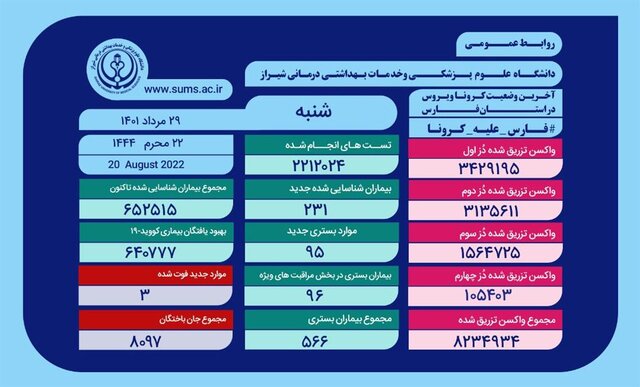 ثبت ۹۵ مورد بستری و ۳ فوتی ناشی از کرونا در فارس