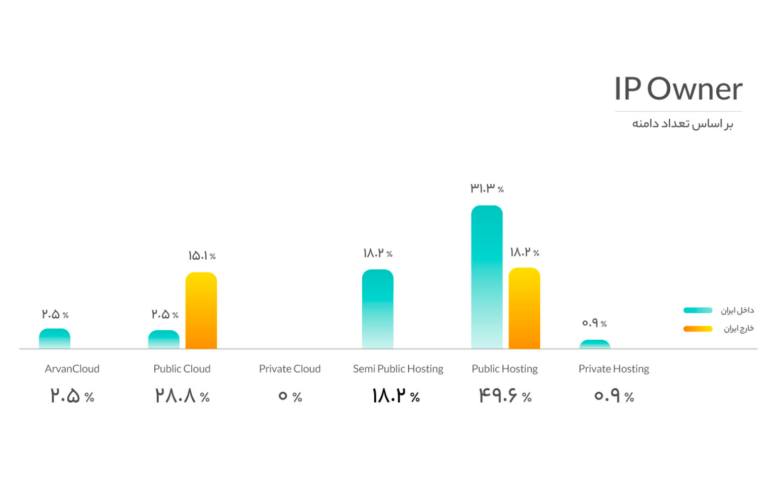 ۳۲درصد وبسایتهای ایرانی از خدمات ابری استفاده میکنند