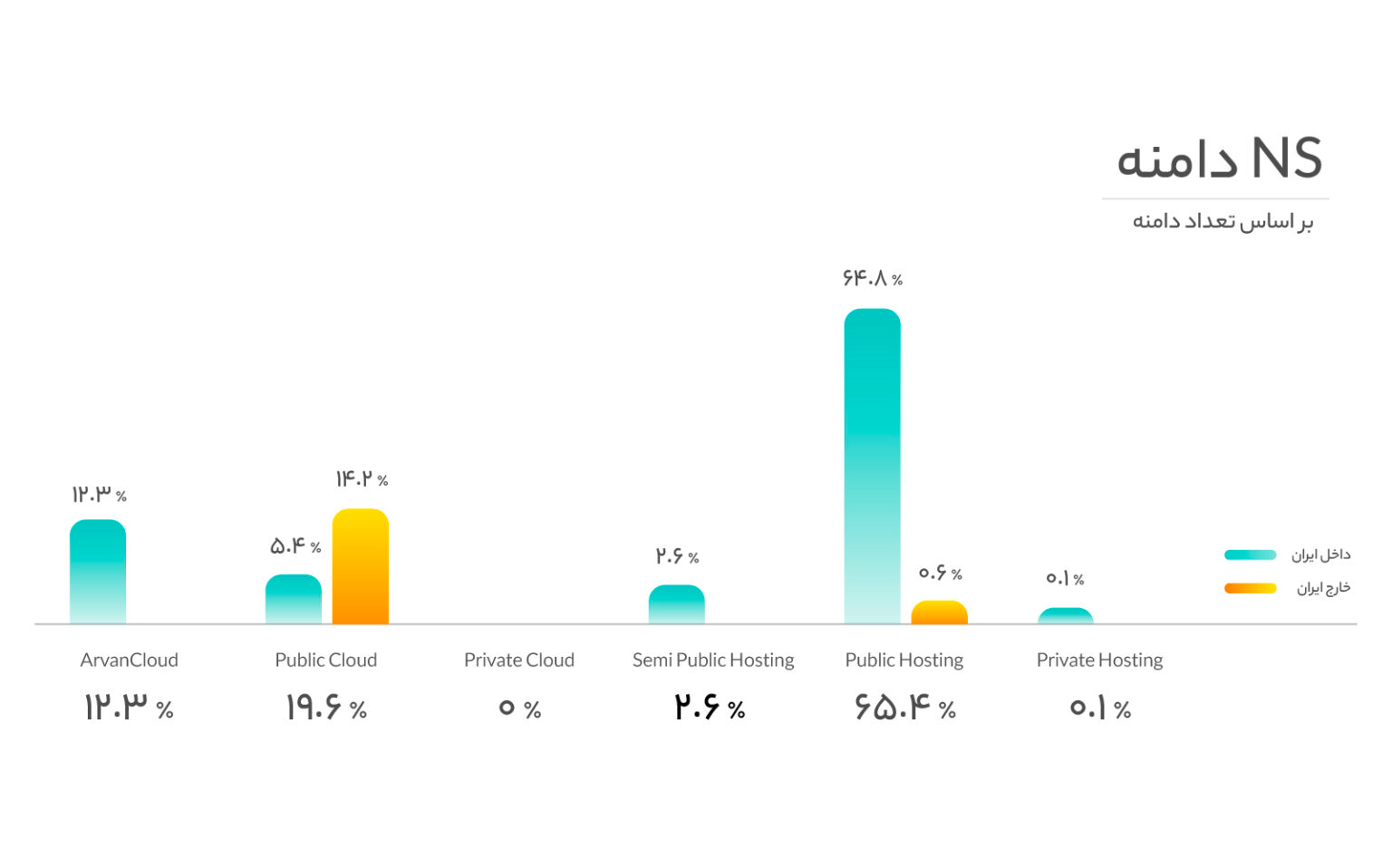 ۳۲درصد وبسایتهای ایرانی از خدمات ابری استفاده میکنند