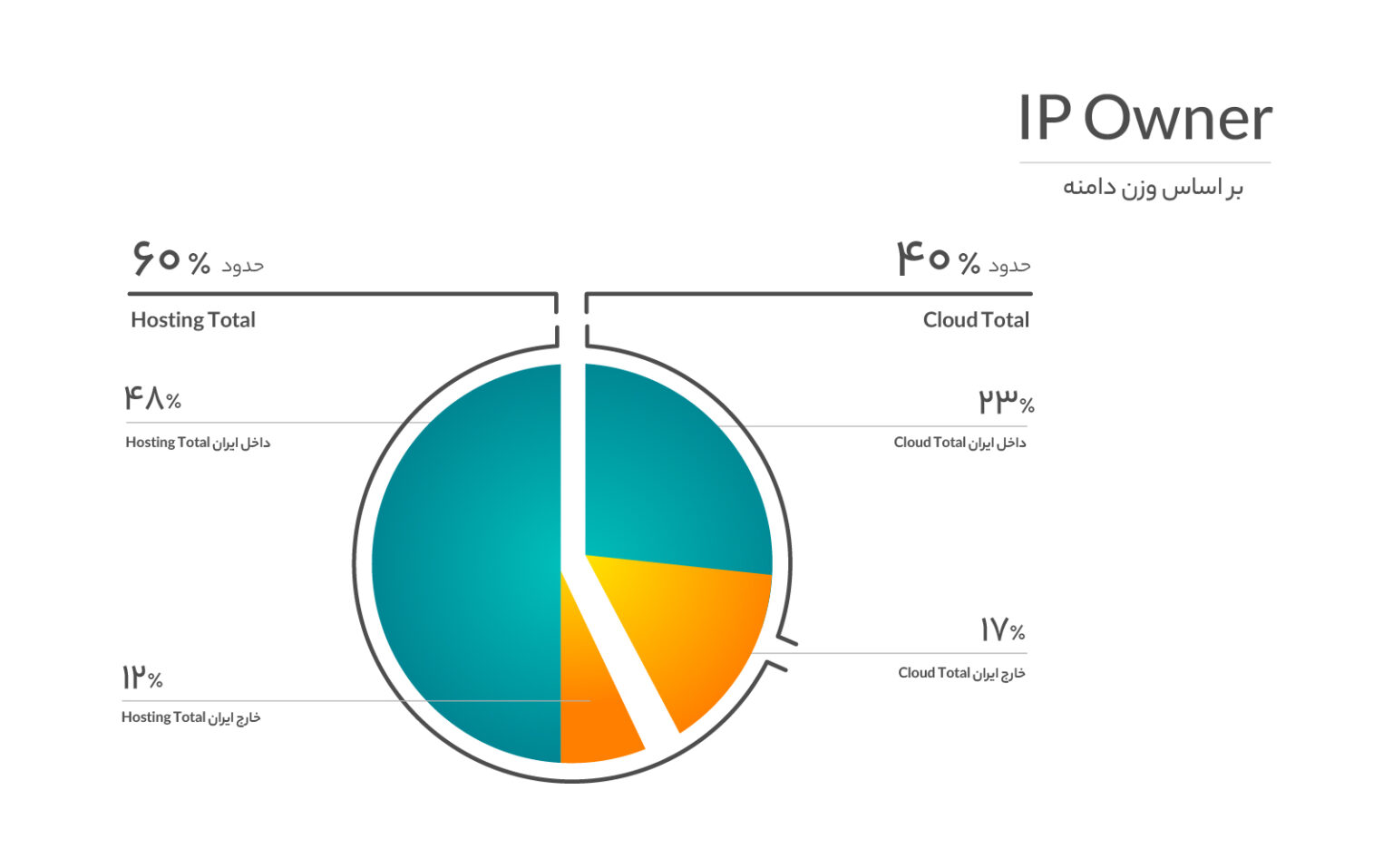 ۳۲درصد وبسایتهای ایرانی از خدمات ابری استفاده میکنند