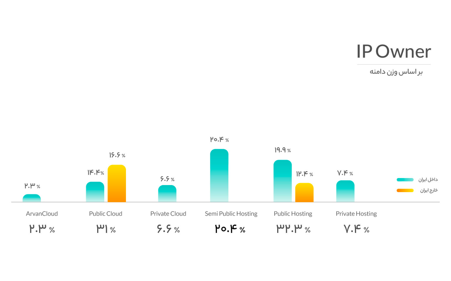 ۳۲درصد وبسایتهای ایرانی از خدمات ابری استفاده میکنند