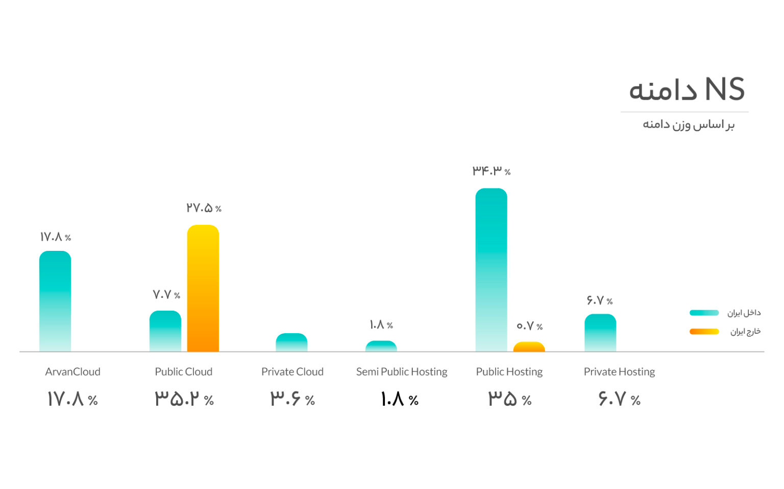 ۳۲درصد وبسایتهای ایرانی از خدمات ابری استفاده میکنند