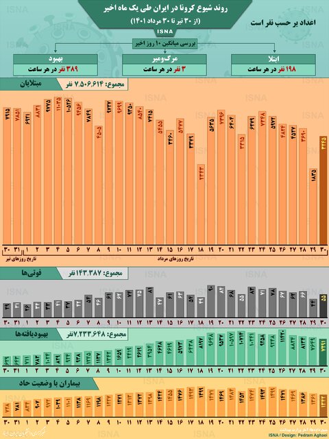 اینفوگرافیک / روند کرونا در ایران از ۳۰ تیر تا ۳۰ مرداد