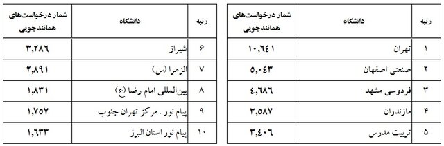 برترین دانشگاهها در همانندجویی اعلام شدند