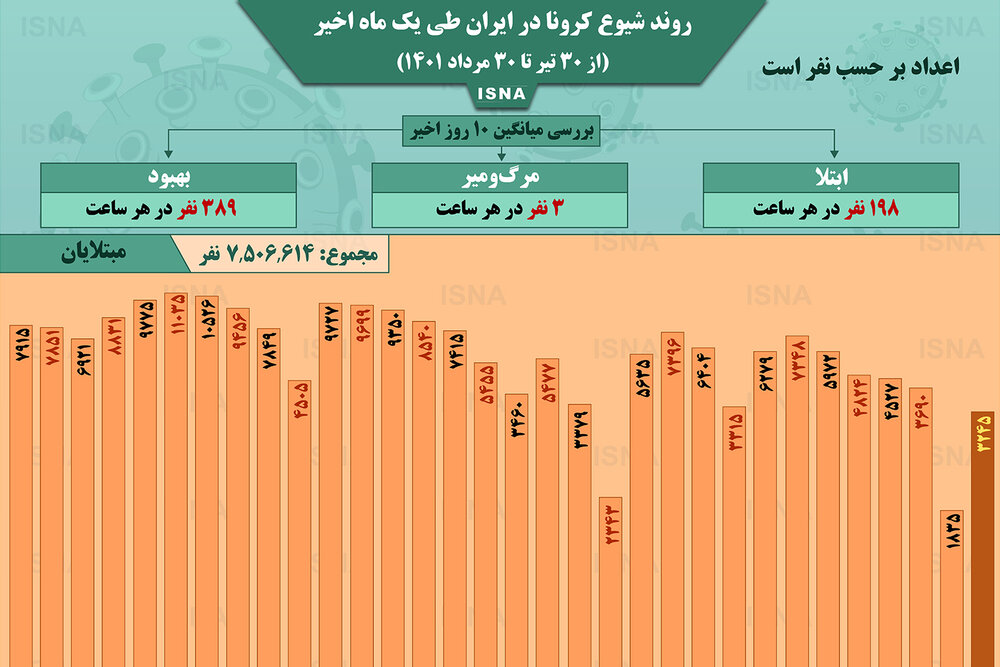 اینفوگرافیک / روند کرونا در ایران از ۳۰ تیر تا ۳۰ مرداد