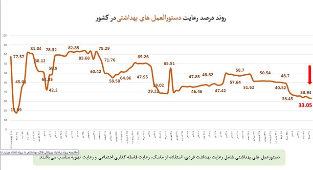 هفته ۱۳۰ پاندمی کرونا در ایران / افزایش بیماران بستری در ۱۱ استان