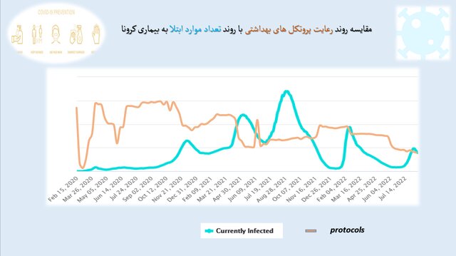 هفته ۱۳۰ پاندمی کرونا در ایران / افزایش بیماران بستری در ۱۱ استان