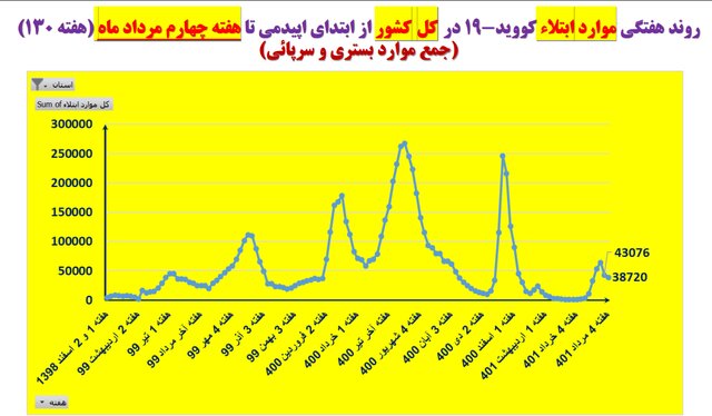 هفته ۱۳۰ پاندمی کرونا در ایران / افزایش بیماران بستری در ۱۱ استان