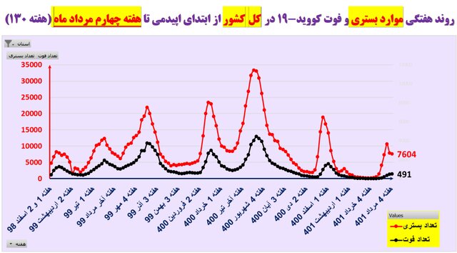 هفته ۱۳۰ پاندمی کرونا در ایران / افزایش بیماران بستری در ۱۱ استان