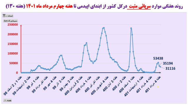 هفته ۱۳۰ پاندمی کرونا در ایران / افزایش بیماران بستری در ۱۱ استان