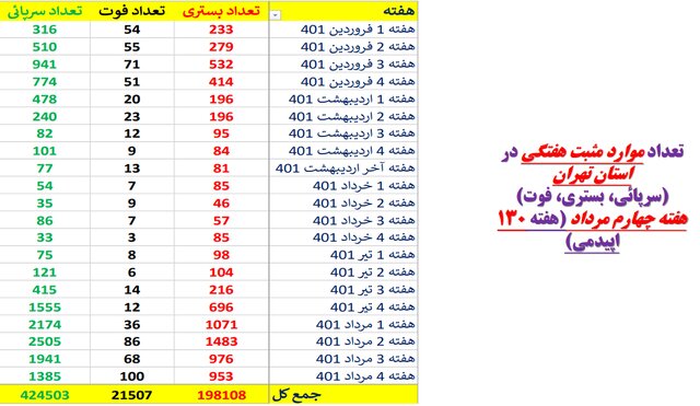 هفته ۱۳۰ پاندمی کرونا در ایران / افزایش بیماران بستری در ۱۱ استان