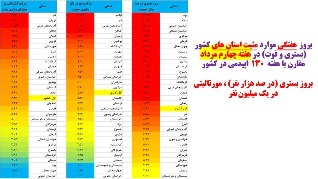 هفته ۱۳۰ پاندمی کرونا در ایران / افزایش بیماران بستری در ۱۱ استان