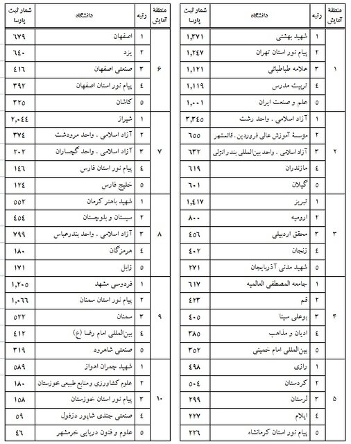 معرفی دانشگاههای برگزیده در ثبت پایاننامه، رساله و پیشنهاده