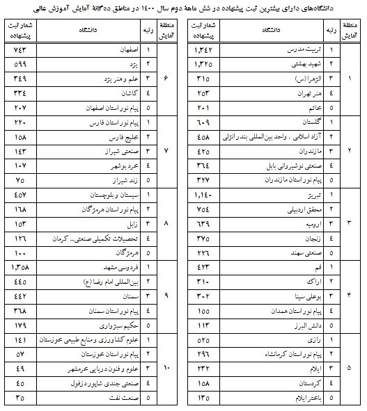 معرفی دانشگاههای برگزیده در ثبت پایاننامه، رساله و پیشنهاده