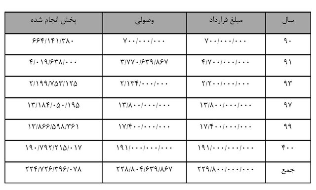 اطلاعیه صداوسیما دربارهی پرونده تخلفات شرکت فولاد مبارکه