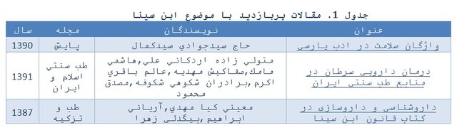 معرفی مقاله‌های پربازدید با موضوع ابن‌سینا در پایگاه SID