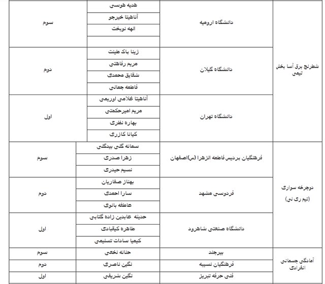 پایان پنجمین المپیاد ورزش‌های همگانی دانشجویان دختر/ اعلام قهرمانان ۸ رشته