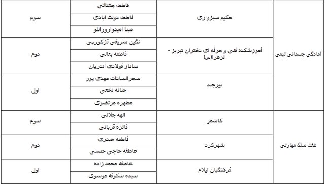 پایان پنجمین المپیاد ورزشهای همگانی دانشجویان دختر/ اعلام قهرمانان ۸ رشته
