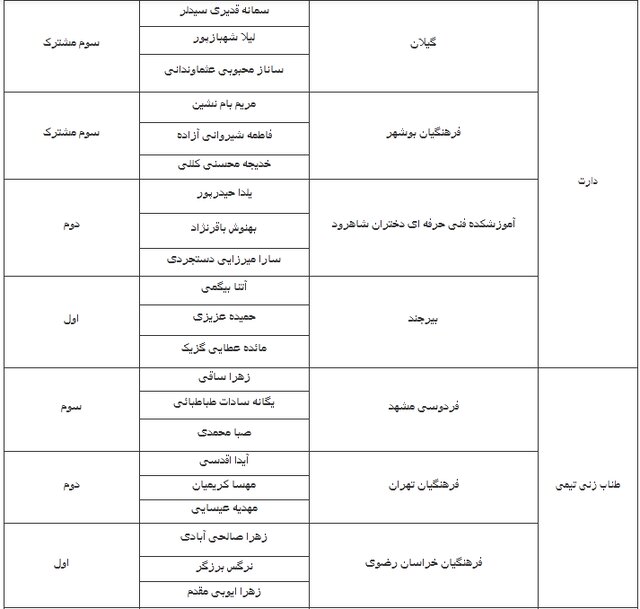 پایان پنجمین المپیاد ورزشهای همگانی دانشجویان دختر/ اعلام قهرمانان ۸ رشته