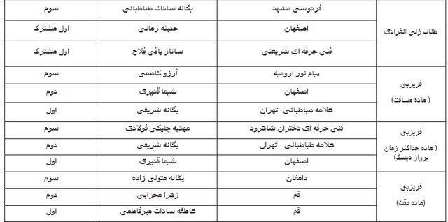 پایان پنجمین المپیاد ورزش‌های همگانی دانشجویان دختر/ اعلام قهرمانان ۸ رشته