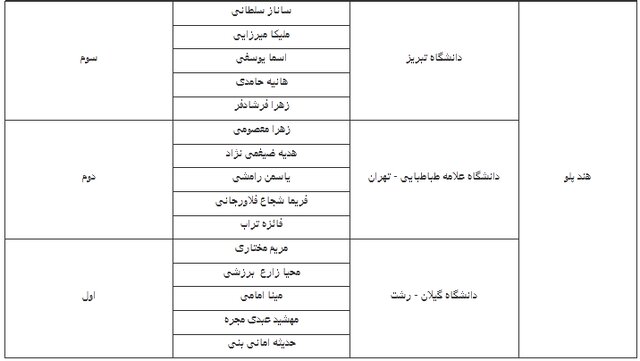 پایان پنجمین المپیاد ورزش‌های همگانی دانشجویان دختر/ اعلام قهرمانان ۸ رشته