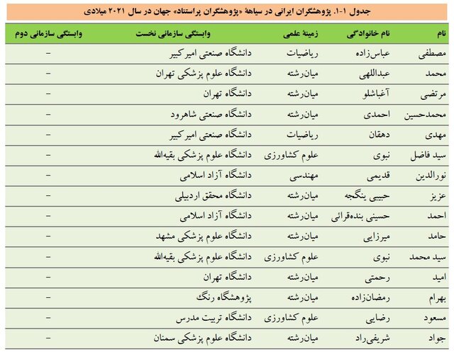 جایگاه جهانی پژوهشگران کشور در سال ۲۰۲۱/رتبه سوم ایران در منطقه از نظر تعداد پژوهشگران پراستناد