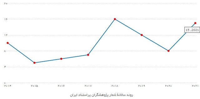 جایگاه جهانی پژوهشگران کشور در سال ۲۰۲۱/رتبه سوم ایران در منطقه از نظر تعداد پژوهشگران پراستناد