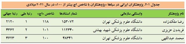 جایگاه جهانی پژوهشگران کشور در سال ۲۰۲۱/رتبه سوم ایران در منطقه از نظر تعداد پژوهشگران پراستناد