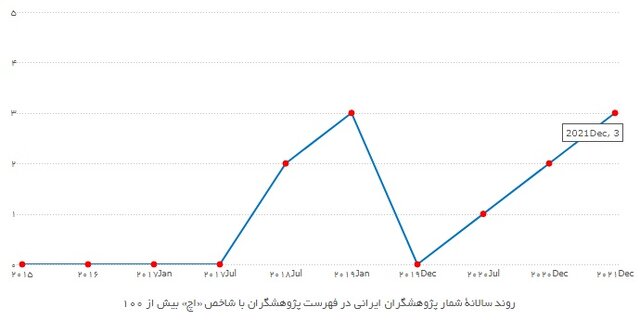 جایگاه جهانی پژوهشگران کشور در سال ۲۰۲۱/رتبه سوم ایران در منطقه از نظر تعداد پژوهشگران پراستناد