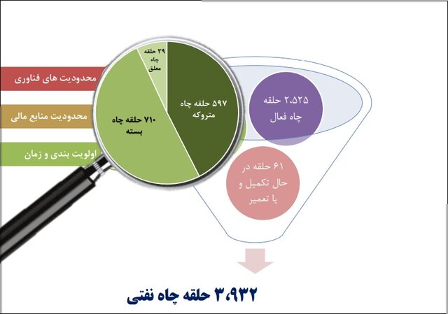 احیای ۱۸ ماهه چاههای غیرفعال از سوی دانشبنیانها/فرمول تعیین دستمزد برای شرکتها