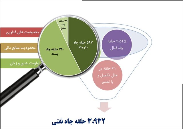 احیای ۱۸ ماهه چاه‌های غیرفعال از سوی دانش‌بنیان‌ها/فرمول تعیین دستمزد برای شرکت‌ها