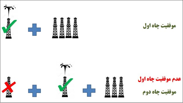 احیای ۱۸ ماهه چاههای غیرفعال از سوی دانشبنیانها/فرمول تعیین دستمزد برای شرکتها