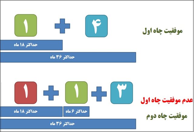 احیای ۱۸ ماهه چاه‌های غیرفعال از سوی دانش‌بنیان‌ها/فرمول تعیین دستمزد برای شرکت‌ها